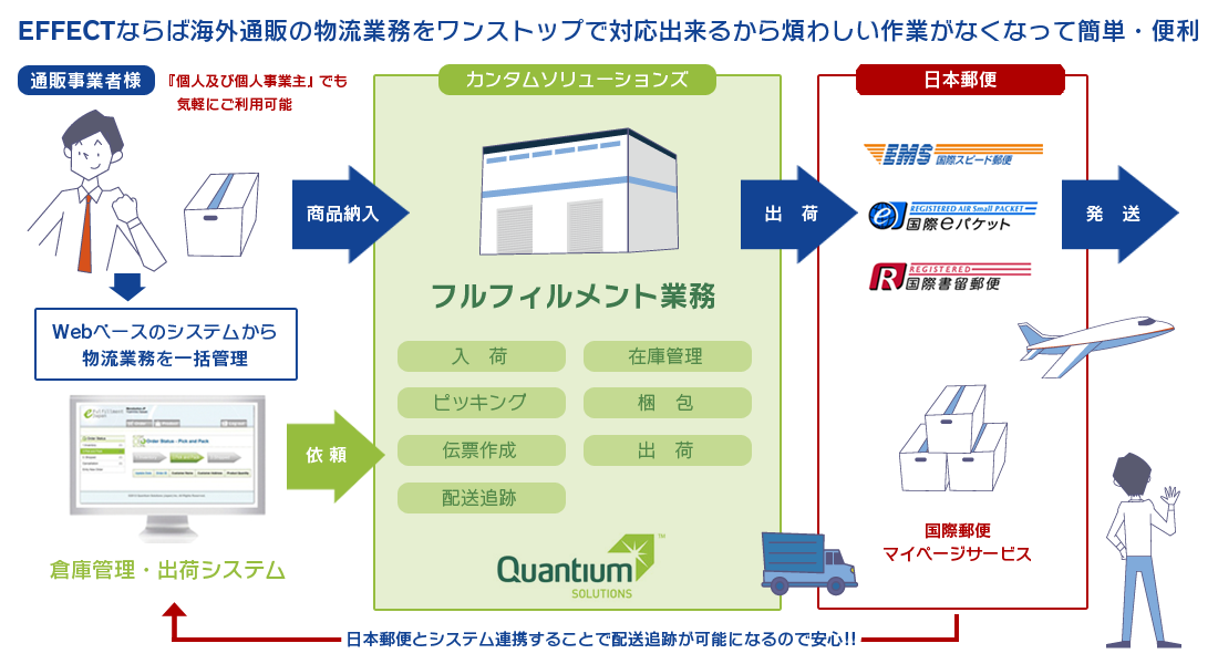 EFFECTならば海外通販の物流業務をワンストップで対応出来るから煩わしい作業がなくなって簡単・便利